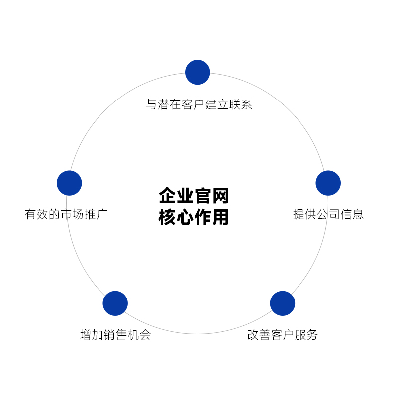 企業官網核心作用