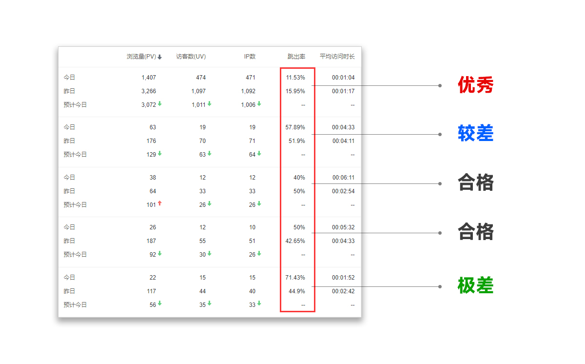 網(wǎng)站跳出率示意圖